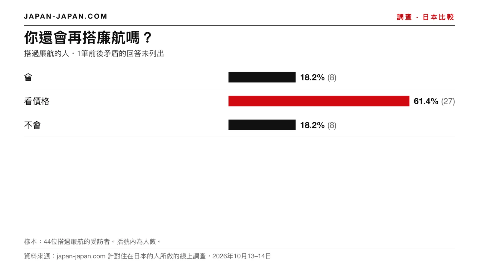 長條圖：你會再搭廉價航空嗎。最高回答：取決於價格，44位搭過廉價航空的受訪者中的61.4%