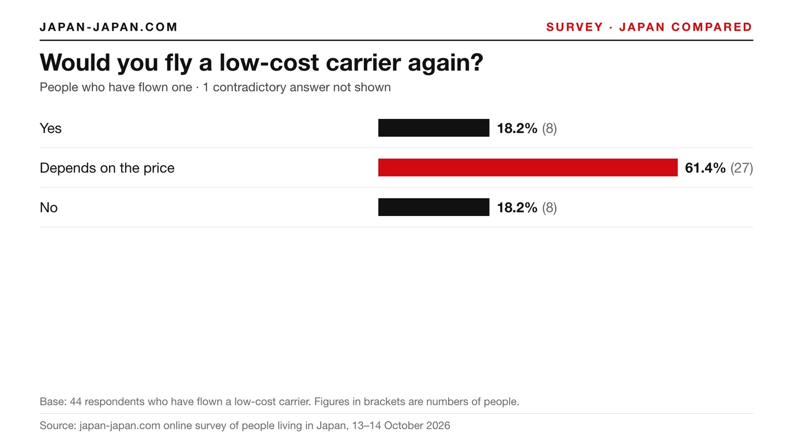 Bar chart: Would you fly a low-cost carrier again. Top answer: Depends on the price, 61.4% of 44 respondents who have flown.