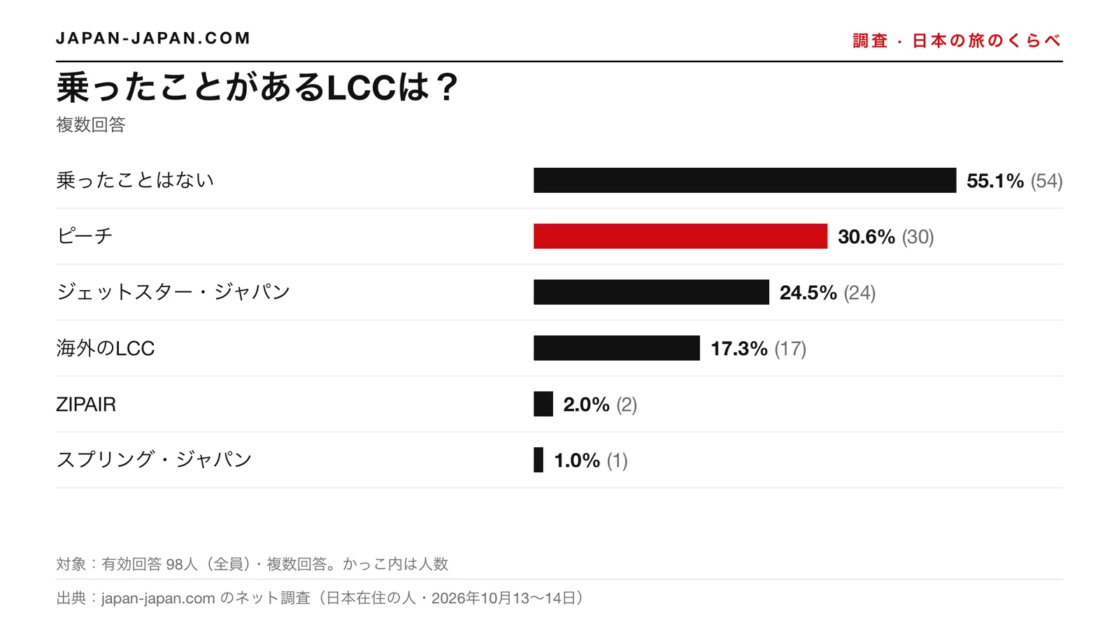 棒グラフ：乗ったことがあるLCCは？いちばん多い答えは「ピーチ」で、回答者98人中30.6%