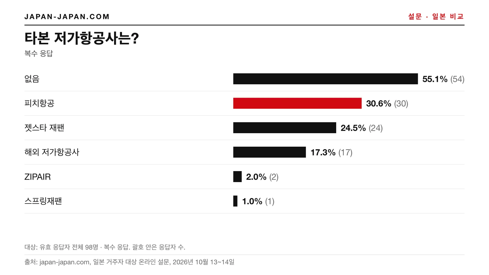 막대 그래프: 타본 저비용 항공사는? 1위 답변: 피치항공, 응답자 98명 중 30.6%