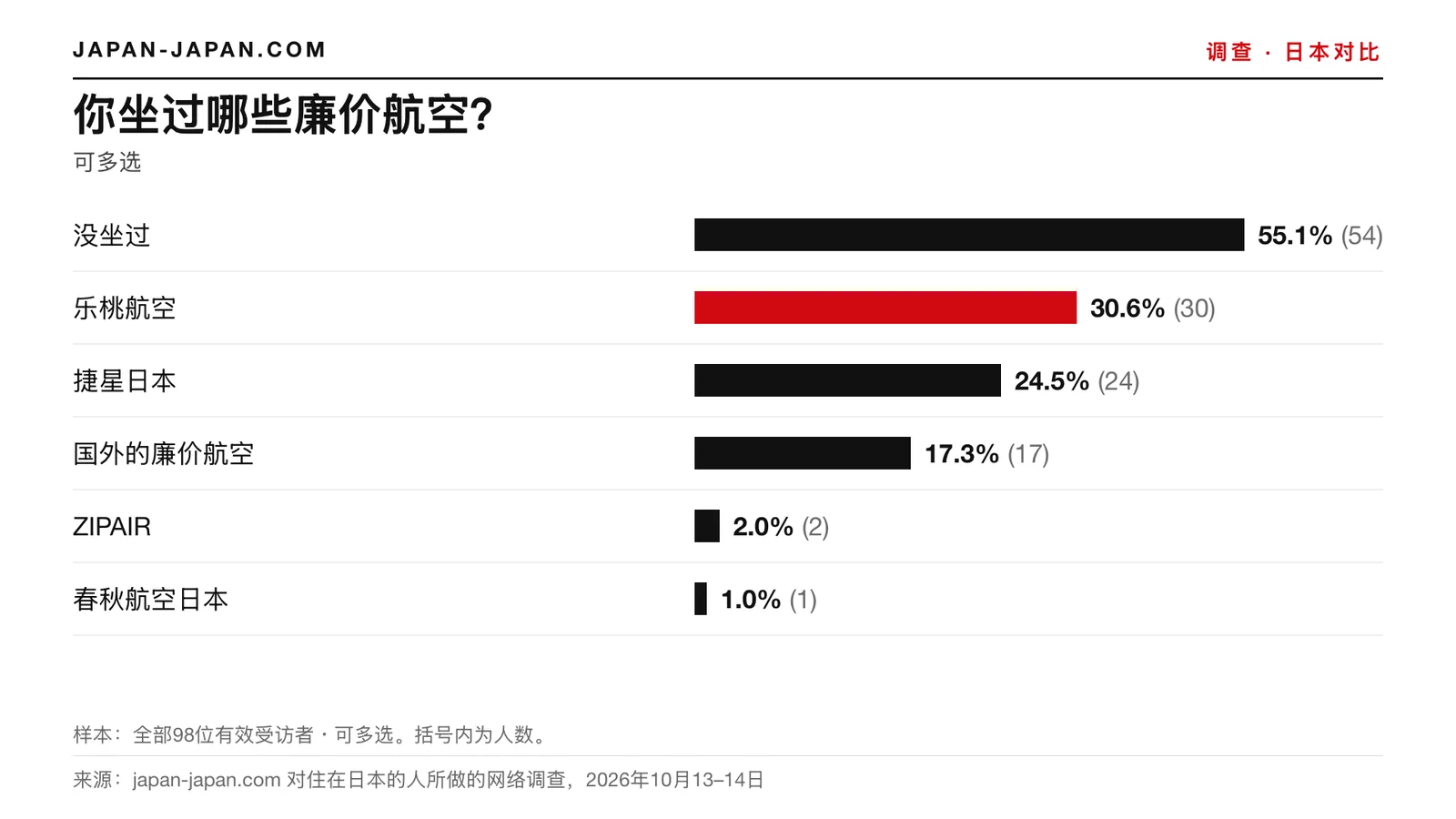 柱状图：你坐过哪些廉价航空公司。最高占比：乐桃航空，98位受访者中的30.6%