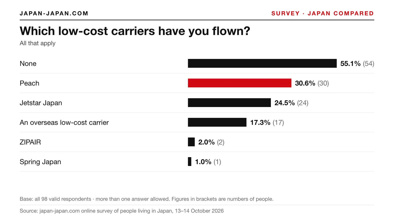 Bar chart: Which low-cost carriers have you flown. Top answer: Peach, 30.6% of 98 respondents