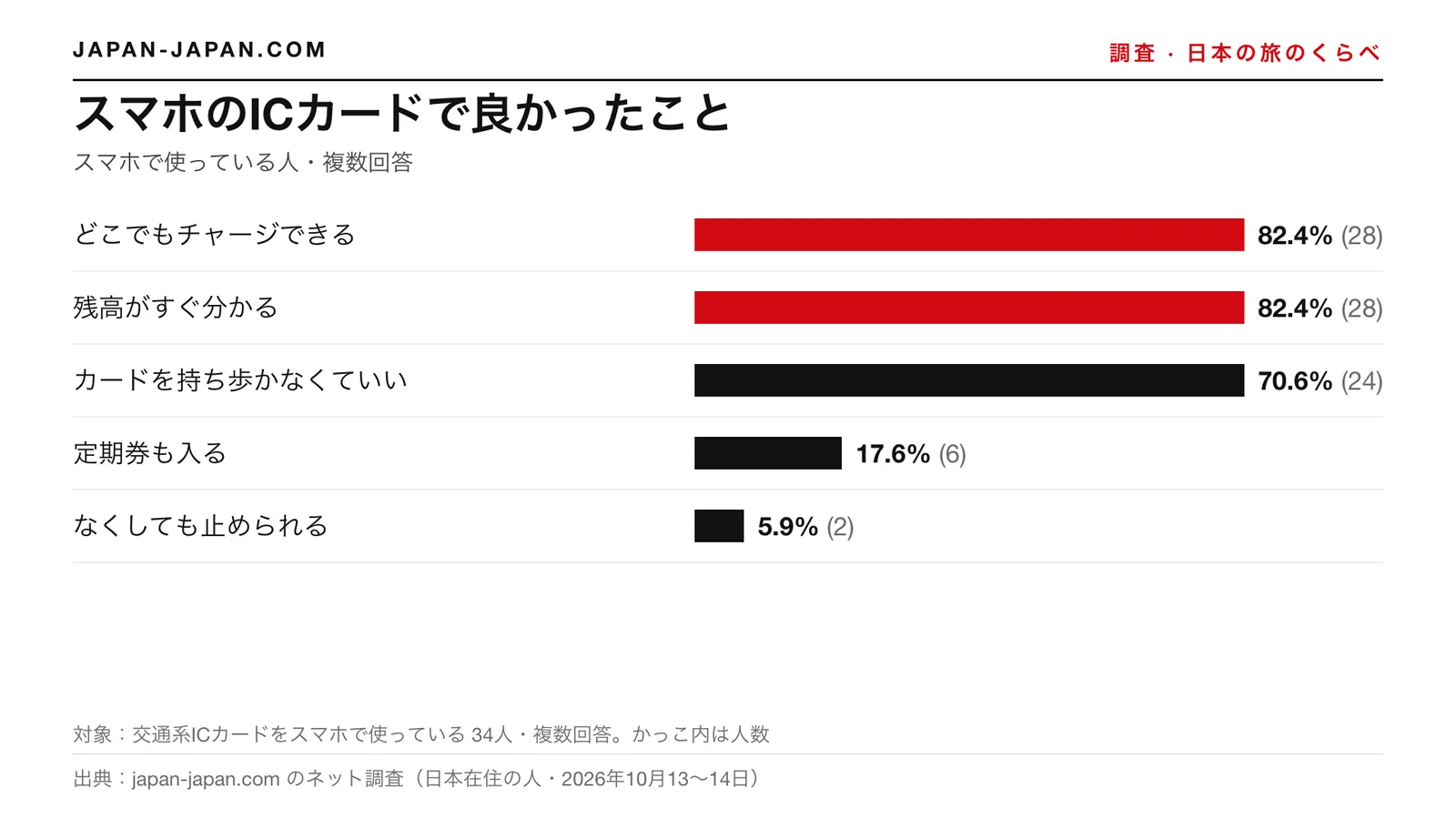 棒グラフ：スマホのICカードで良かったこと。いちばん多い答えは「どこでもチャージできる」と「残高がすぐ分かる」で、交通系ICカードをスマホで使っている34人中それぞれ82.4%