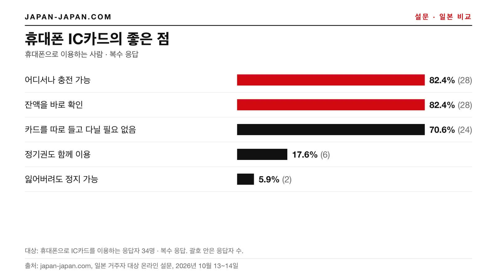 막대그래프: 휴대폰 IC 카드의 좋은 점. 공동 1위 응답: 어디서든 충전 가능, 잔액을 바로 확인 가능, 각각 휴대폰으로 IC 카드를 쓰는 응답자 34명 중 82.4%
