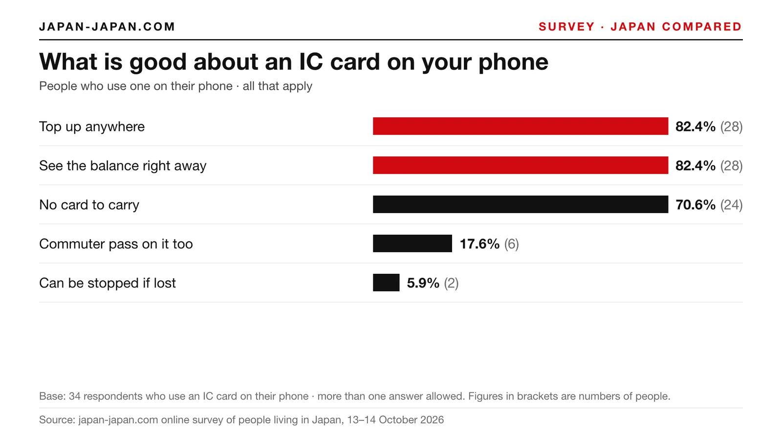 Bar chart: What is good about an IC card on your phone. Tied top answers: Top up anywhere and See the balance right away.