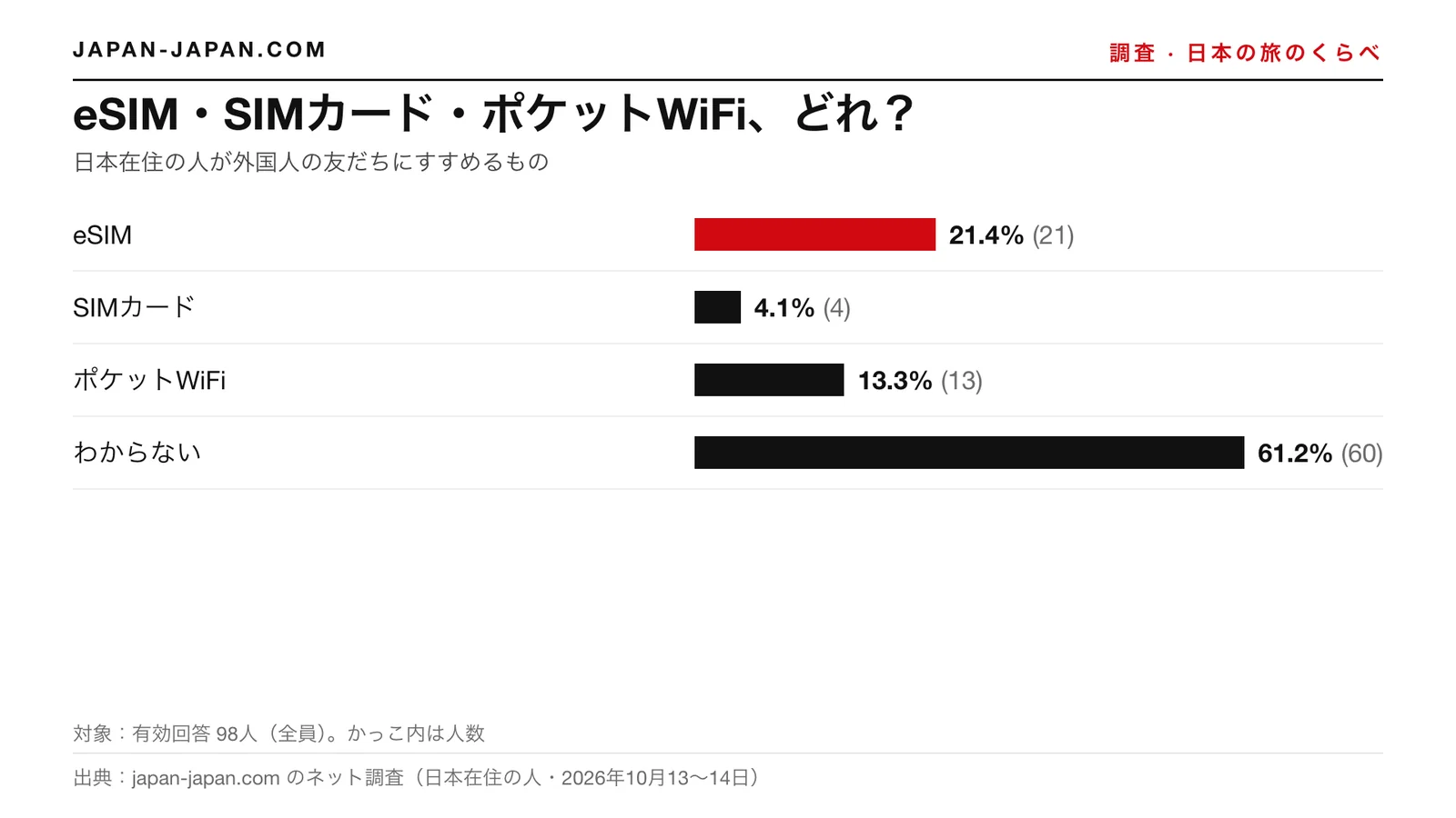 棒グラフ：eSIM・SIMカード・ポケットWi-Fiのどれをすすめるか。いちばん多かったのはeSIMで、回答者98人の21.4%