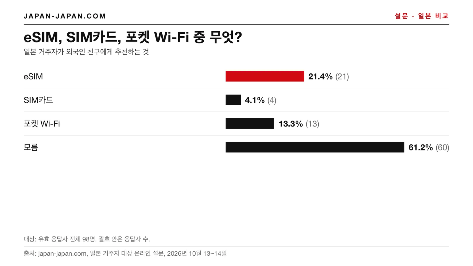 막대그래프: eSIM, SIM 카드, 포켓 와이파이. 1위: eSIM, 응답자 98명 중 21.4%