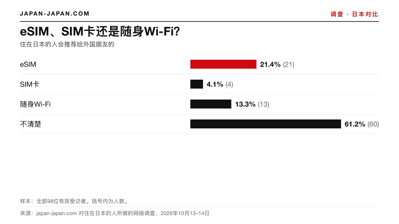 柱状图：eSIM、SIM卡还是随身Wi-Fi。最多的回答：eSIM，占98名受访者的21.4%