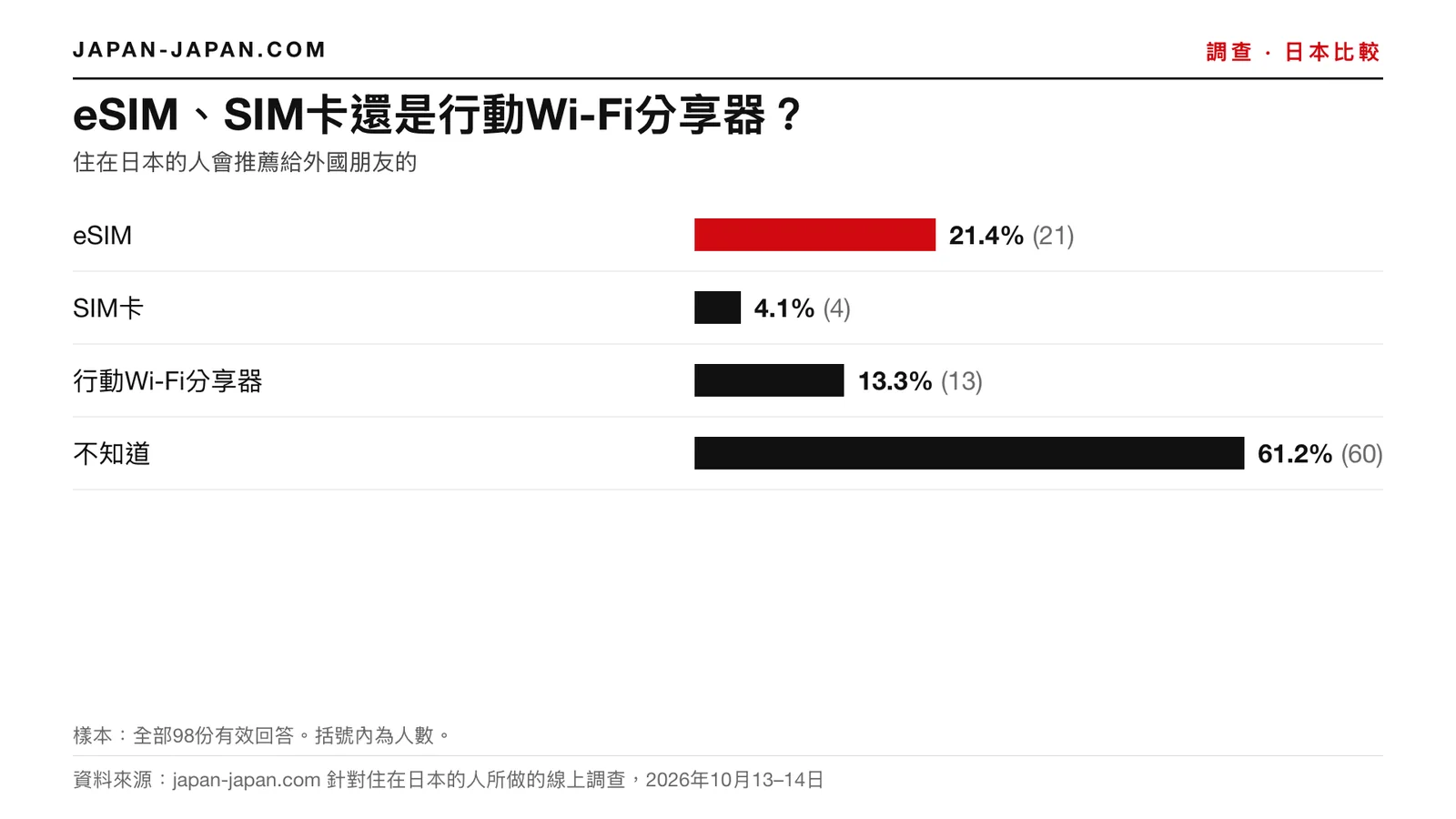長條圖:eSIM、SIM 卡還是行動 Wi-Fi 分享器。最多人選:eSIM,98位受訪者中的21.4%