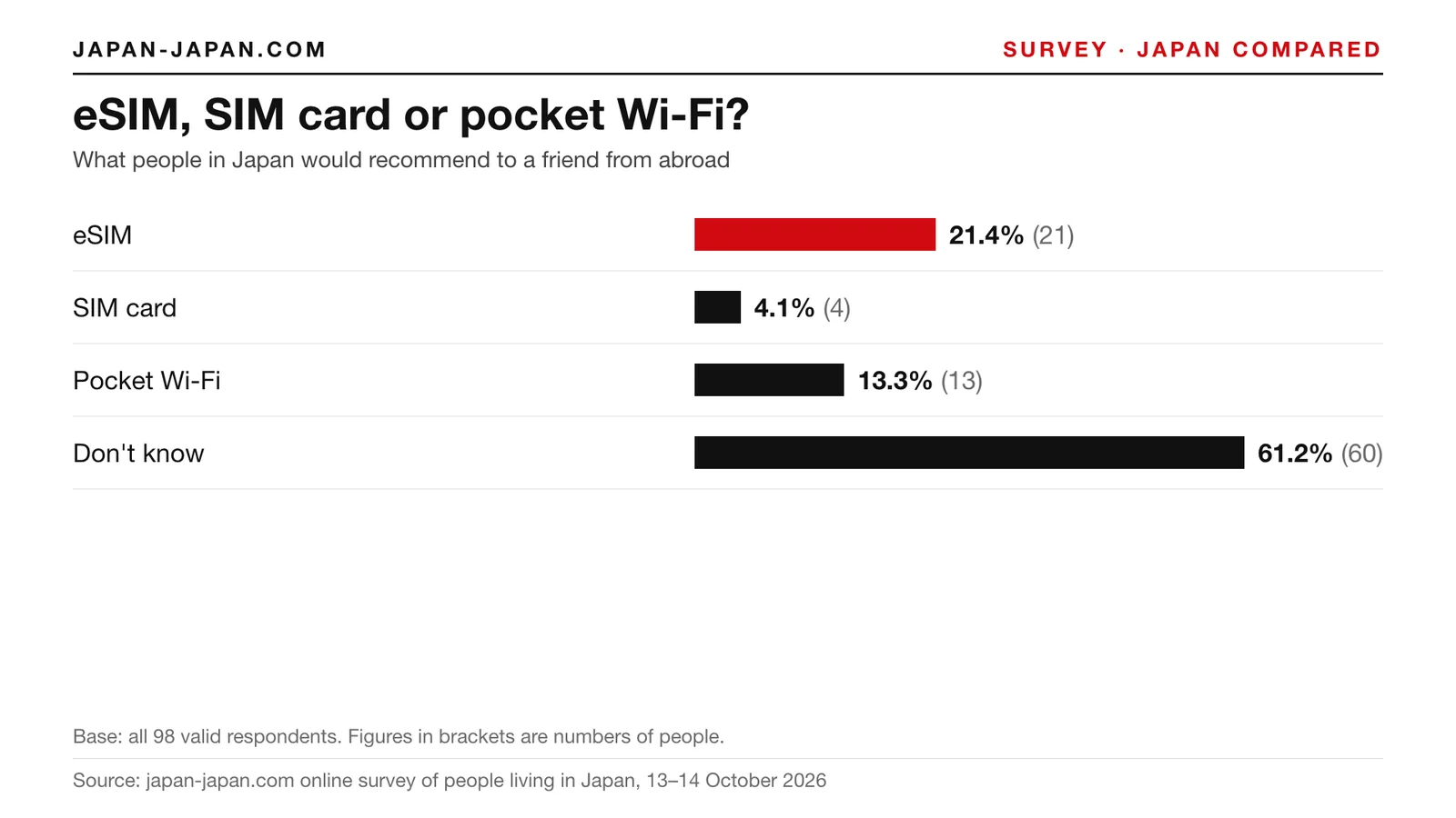 Bar chart: eSIM, SIM card or pocket Wi-Fi. Top answer: eSIM, 21.4% of 98 respondents