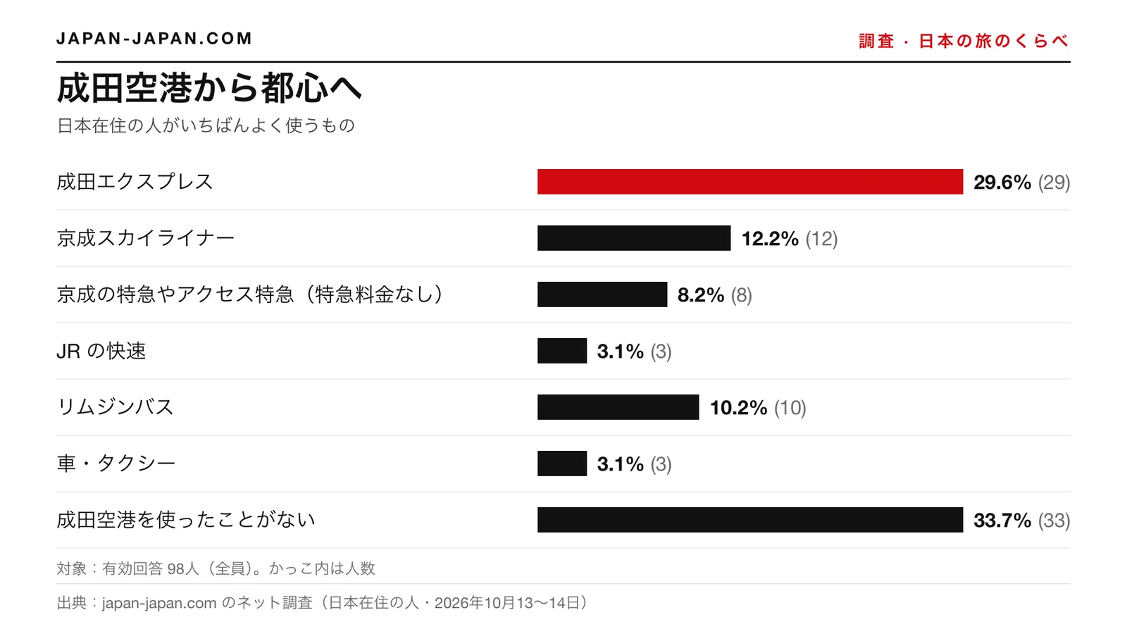 棒グラフ：成田空港から都心へ。いちばん多い答えは「成田エクスプレス」で、回答者98人中29.6%