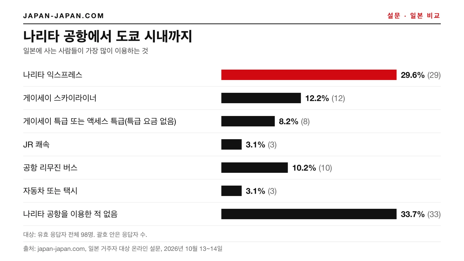 막대그래프: 나리타 공항에서 도쿄 시내로. 1위 답변: 나리타 익스프레스, 응답자 98명 중 29.6%