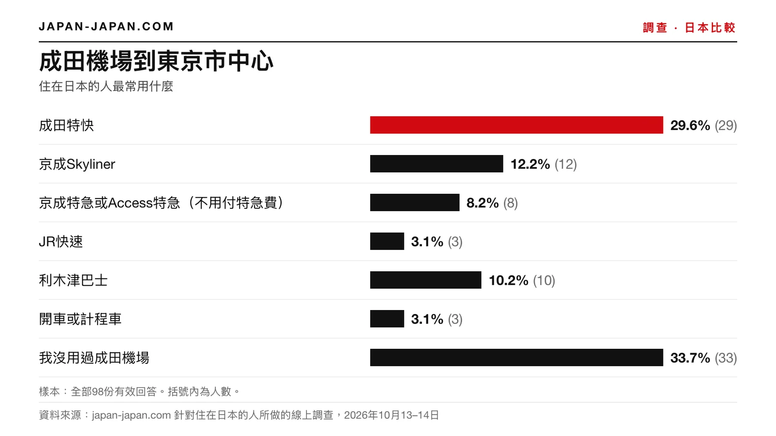 長條圖：成田機場到東京市中心。最多人選擇的答案：成田特快，佔98位受訪者的29.6%