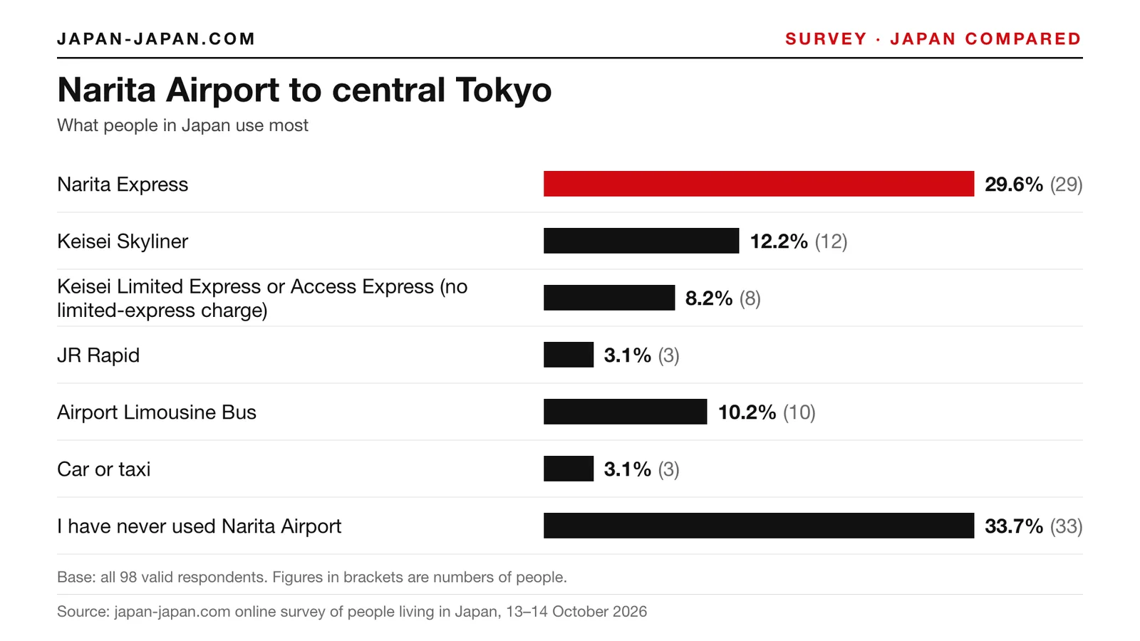 Bar chart: Narita Airport to central Tokyo. Top answer: Narita Express, 29.6% of 98 respondents