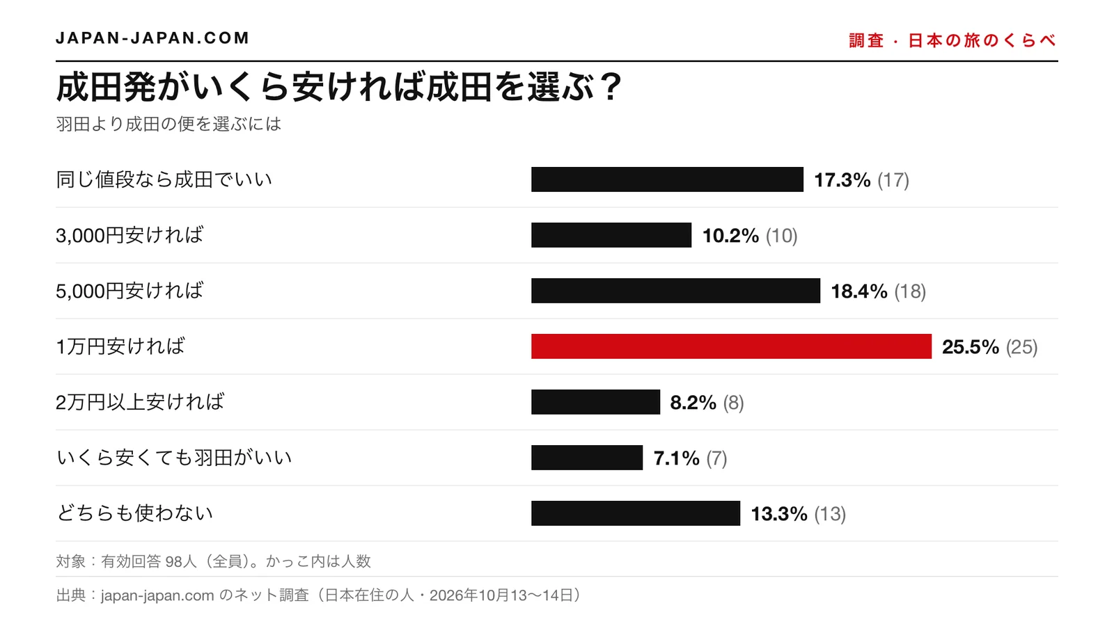 棒グラフ：成田発がいくら安ければ成田を選ぶ？いちばん多い答えは「10,000円安ければ」で、回答者98人中25.5%