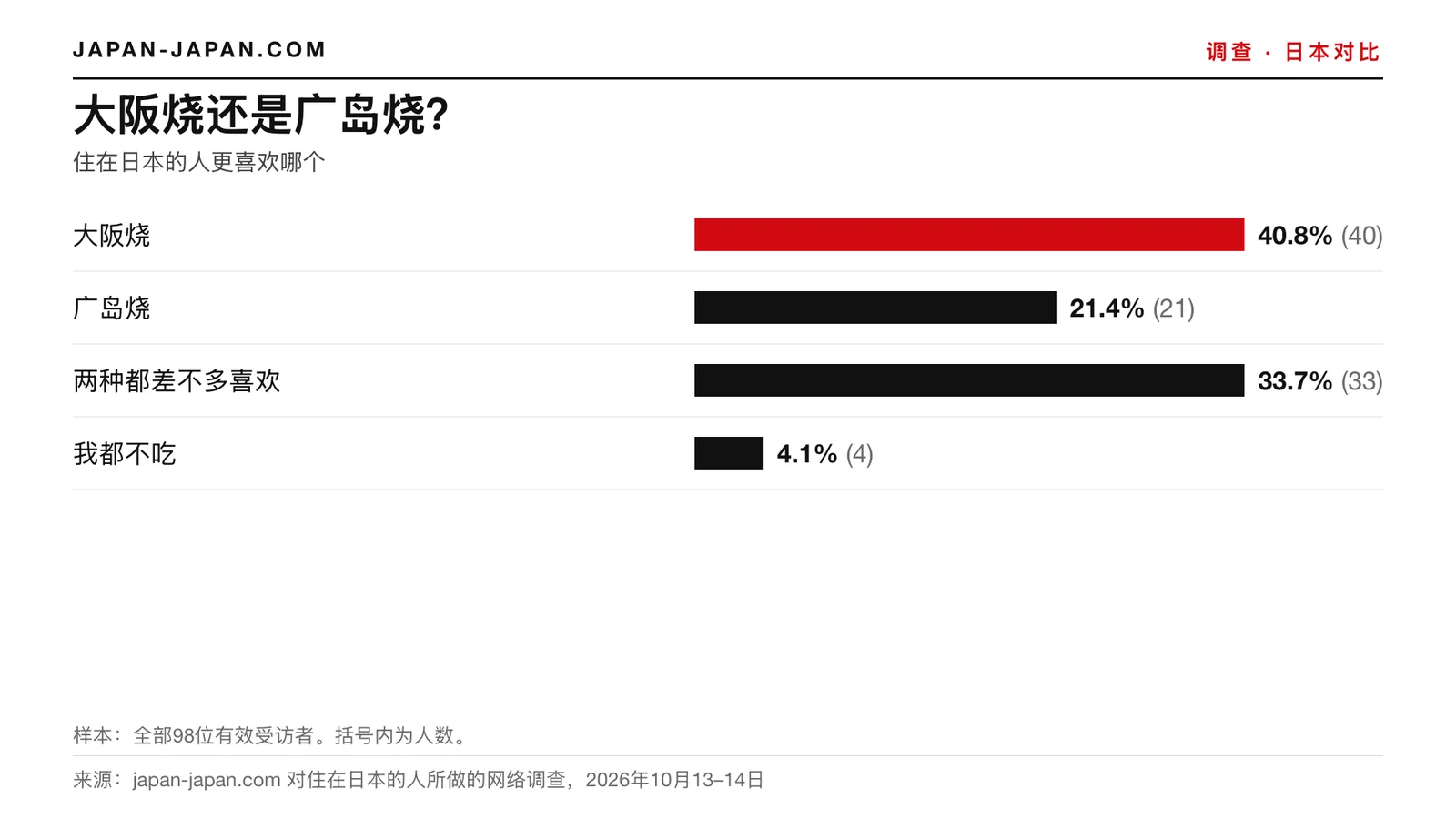 柱状图：大阪风还是广岛风御好烧。最多的回答：大阪风，占98名受访者的40.8%