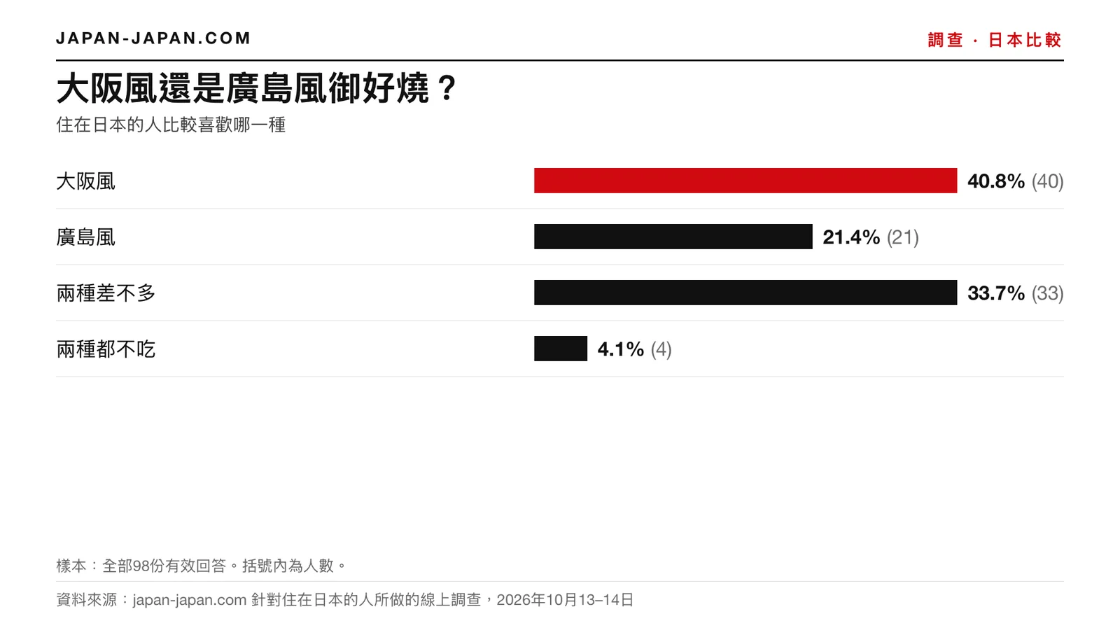 長條圖:大阪風還是廣島風御好燒。最多人選:大阪風,98位受訪者中的40.8%