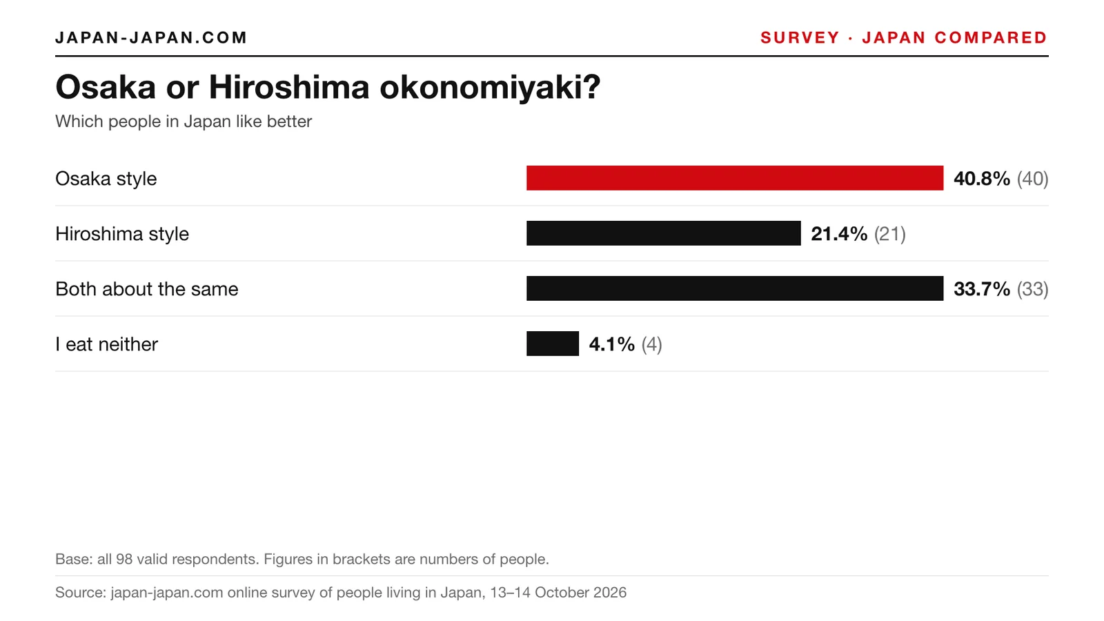 Bar chart: Osaka or Hiroshima okonomiyaki. Top answer: Osaka style, 40.8% of 98 respondents