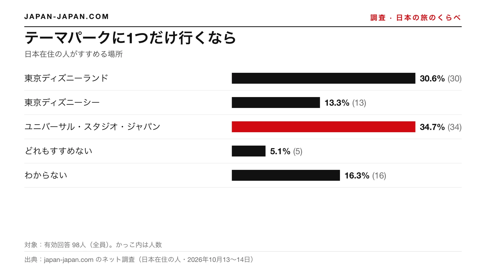棒グラフ：テーマパークに1つだけ行くならどこか。いちばん多かったのはユニバーサル・スタジオ・ジャパンで、回答者98人の34.7%