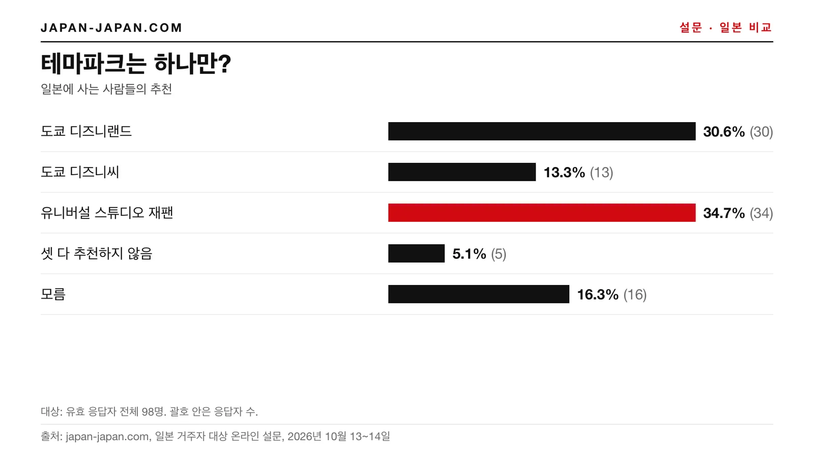 막대그래프: 테마파크 한 곳만. 1위: 유니버설 스튜디오 재팬, 응답자 98명 중 34.7%