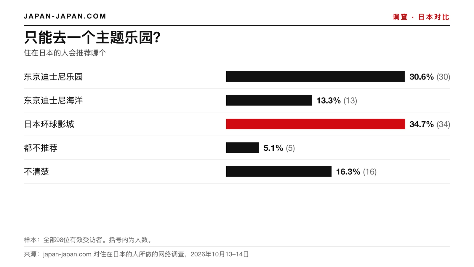 柱状图：只去一个主题乐园。最多的回答：日本环球影城，占98名受访者的34.7%