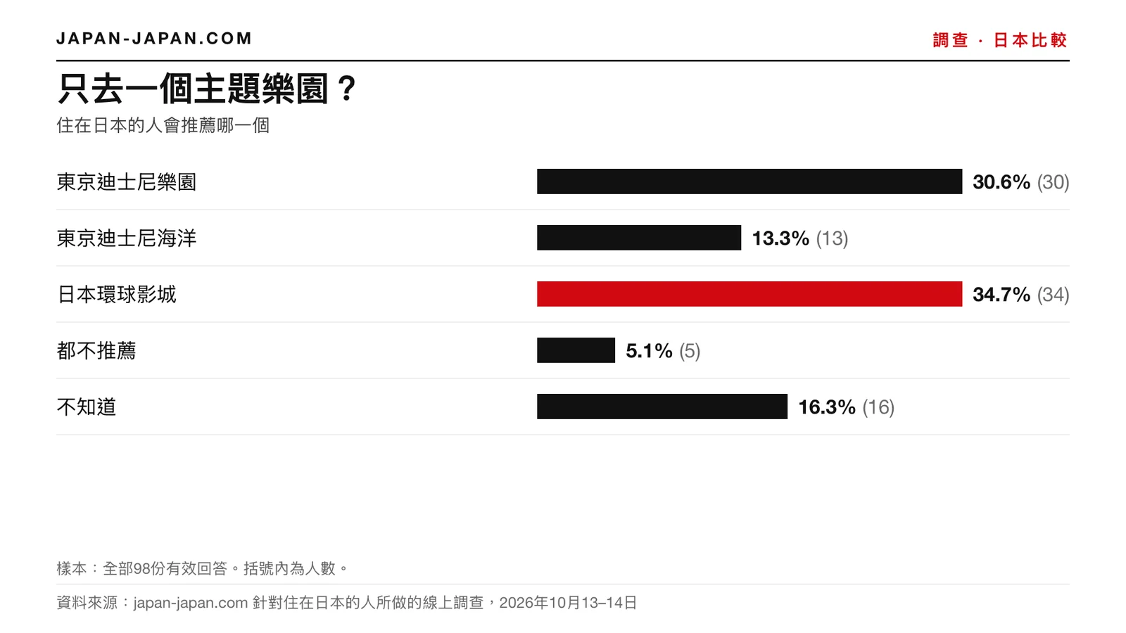 長條圖:只去一個主題樂園。最多人選:日本環球影城,98位受訪者中的34.7%