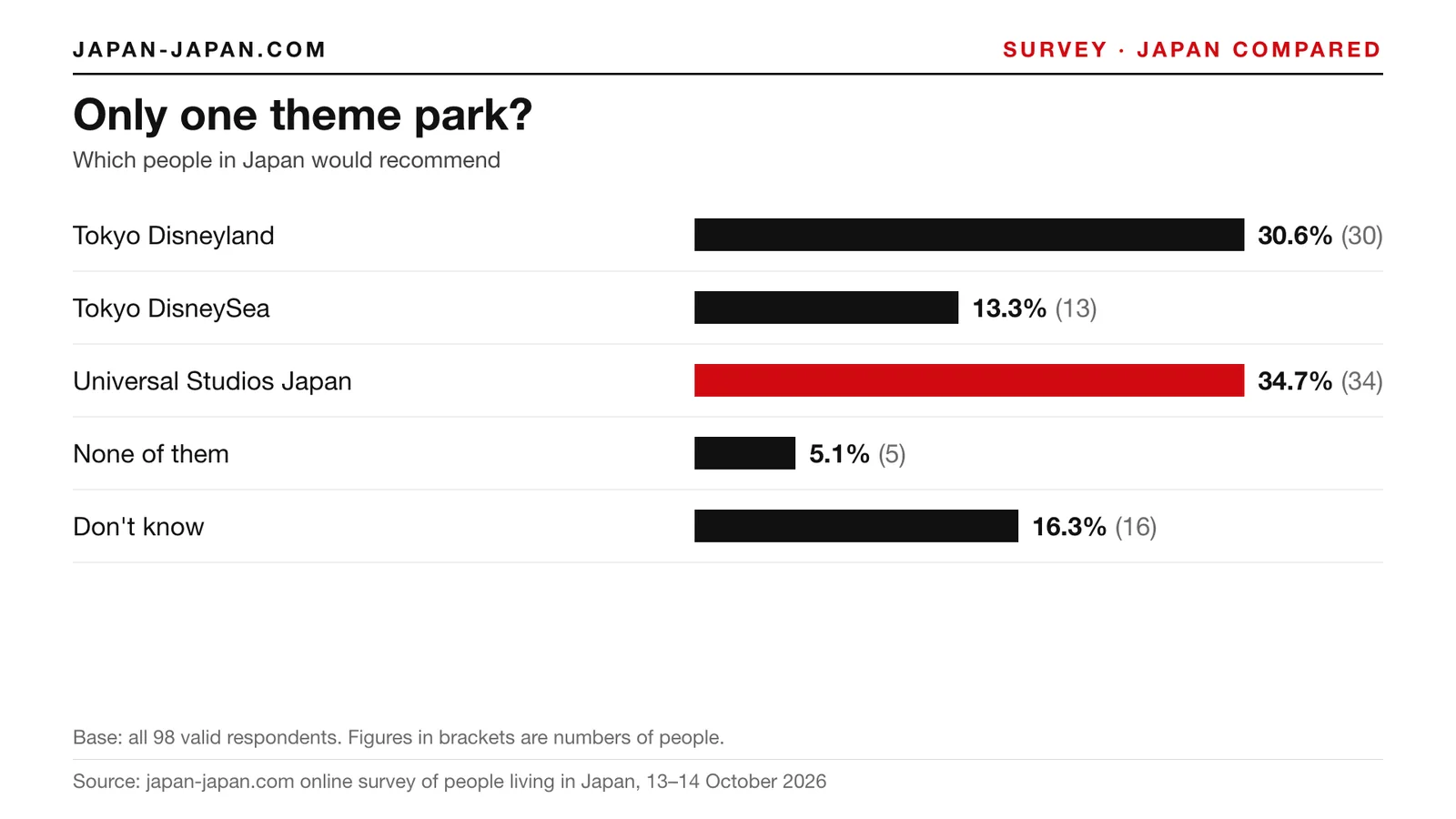 Bar chart: Only one theme park. Top answer: Universal Studios Japan, 34.7% of 98 respondents