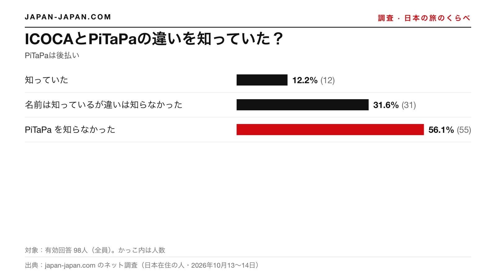 棒グラフ：ICOCAとPiTaPaの違いを知っていた？いちばん多い答えは「PiTaPa を知らなかった」で、回答者98人中56.1%