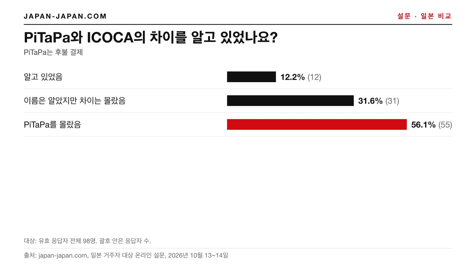 막대그래프: PiTaPa가 ICOCA와 어떻게 다른지 알고 있었나요. 1위 답변: PiTaPa를 몰랐다, 응답자 98명 중 56.1%
