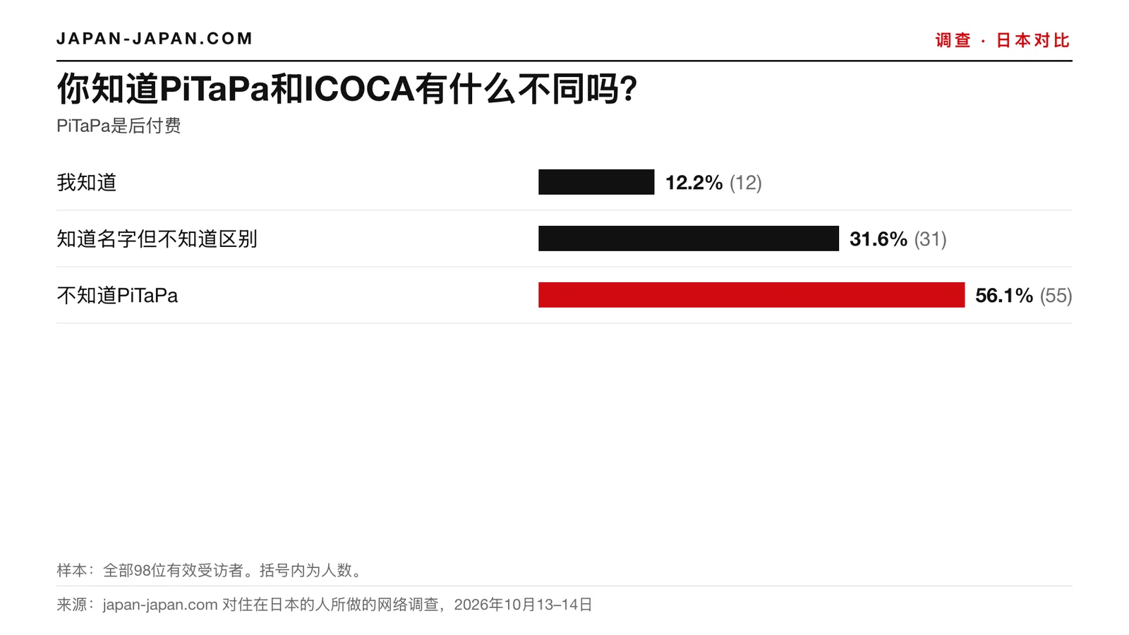 柱状图：你是否知道PiTaPa与ICOCA的区别。最多的回答：不知道PiTaPa，占98位受访者的56.1%