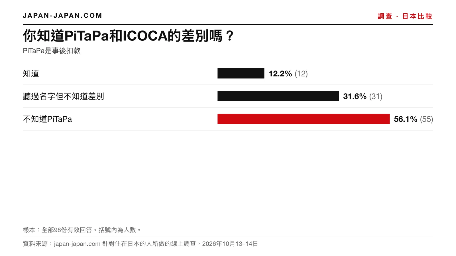 長條圖：你知道 PiTaPa 與 ICOCA 有何不同嗎。最多人回答：不知道 PiTaPa，占98位受訪者中的56.1%