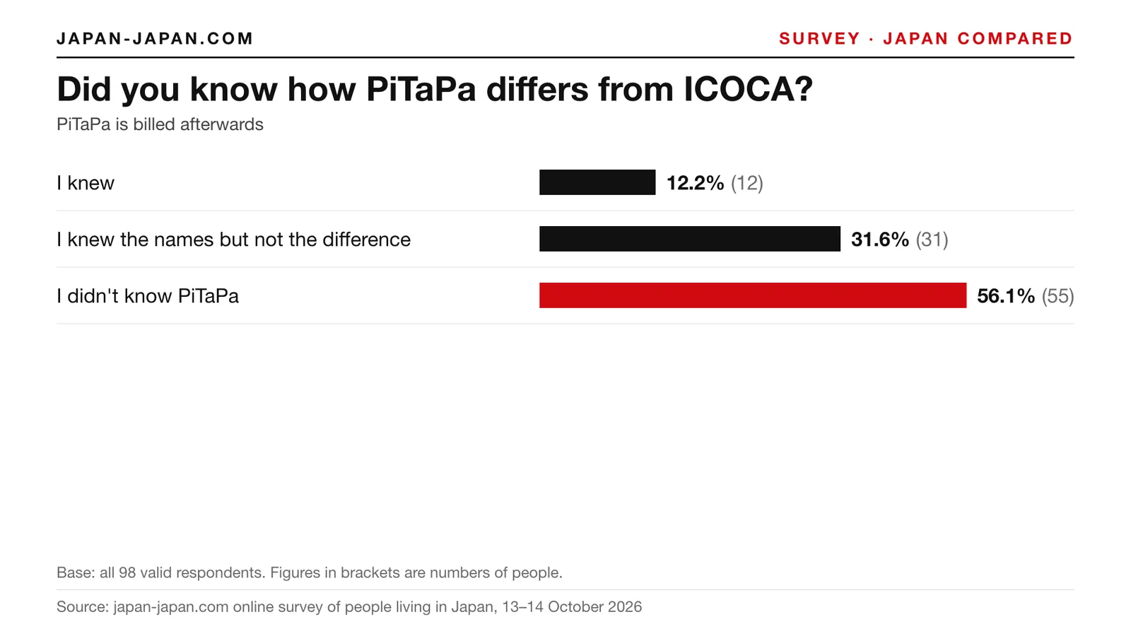 Bar chart: Did you know how PiTaPa differs from ICOCA. Top answer: I didn't know PiTaPa, 56.1% of 98 respondents