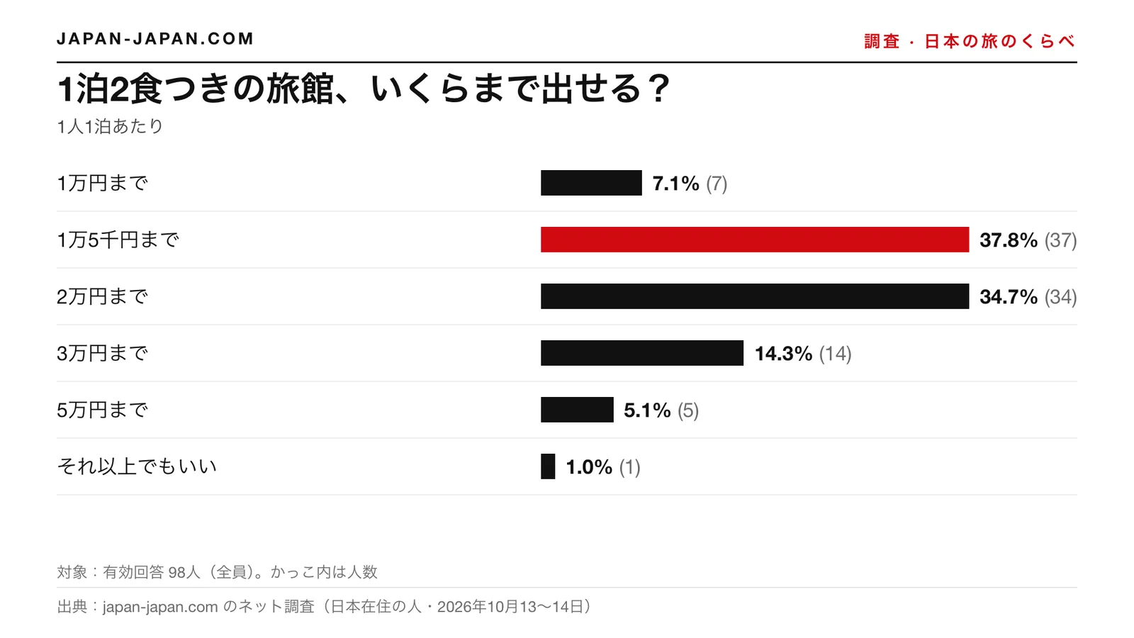 棒グラフ：2食つきの旅館、いくらまで出せる？いちばん多い答えは「15,000円まで」で、回答者98人中37.8%