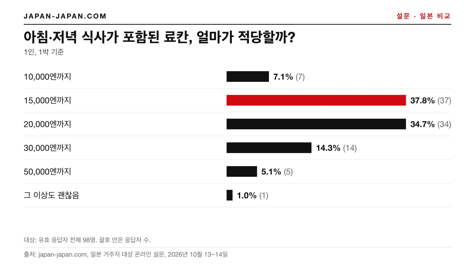 막대그래프: 두 끼 식사가 포함된 료칸에 얼마를 낼까. 가장 많은 답: 15,000엔까지, 응답자 98명 중 37.8%