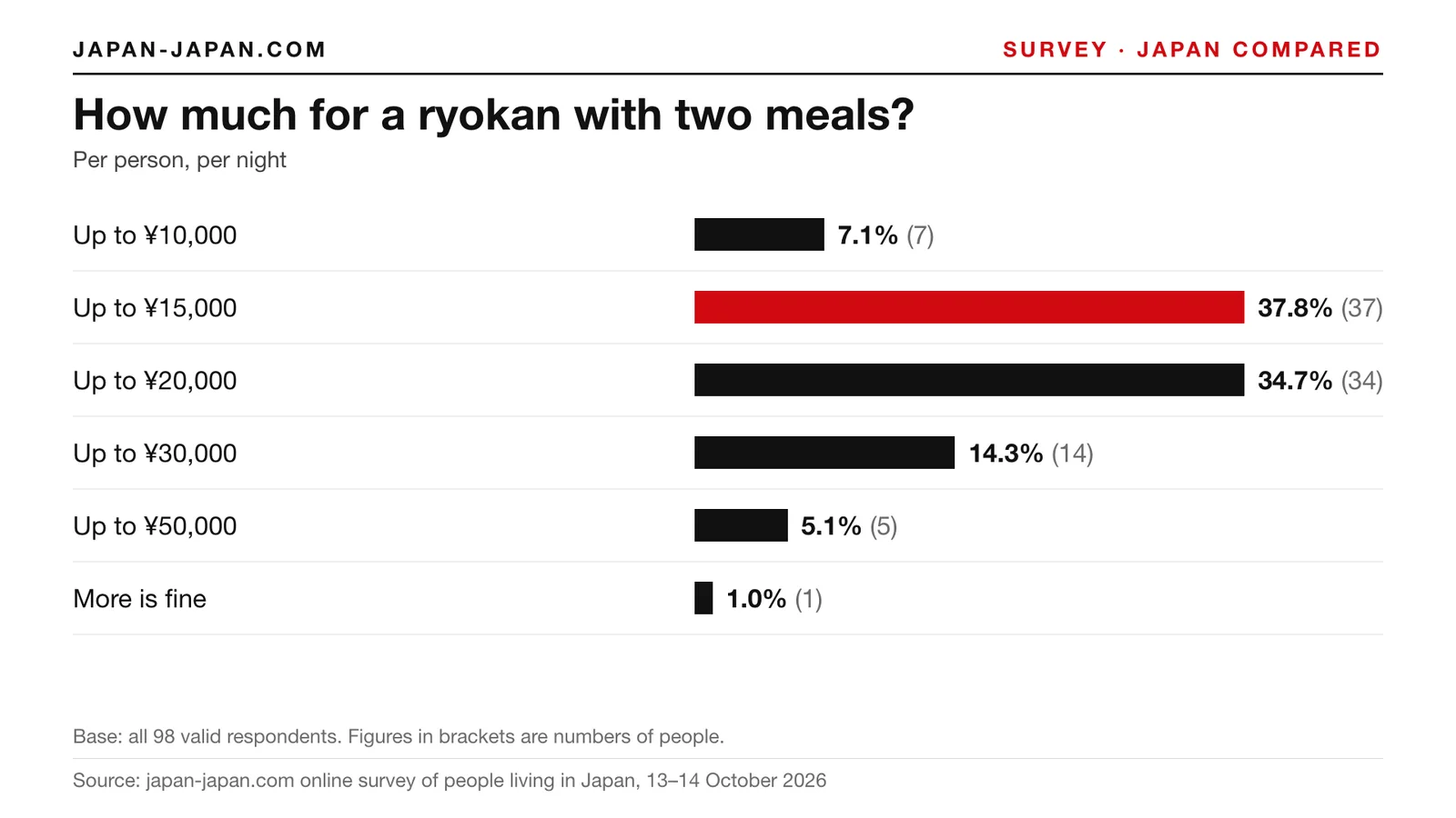 Bar chart: How much for a ryokan with two meals. Top answer: Up to ¥15,000, 37.8% of 98 respondents