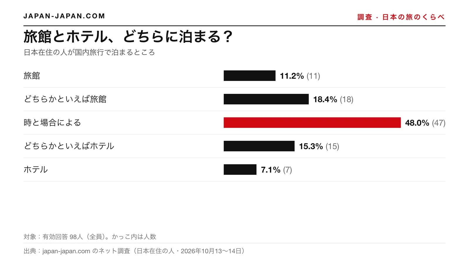 棒グラフ：旅館とホテル、どちらに泊まる？いちばん多い答えは「時と場合による」で、回答者98人中48.0%