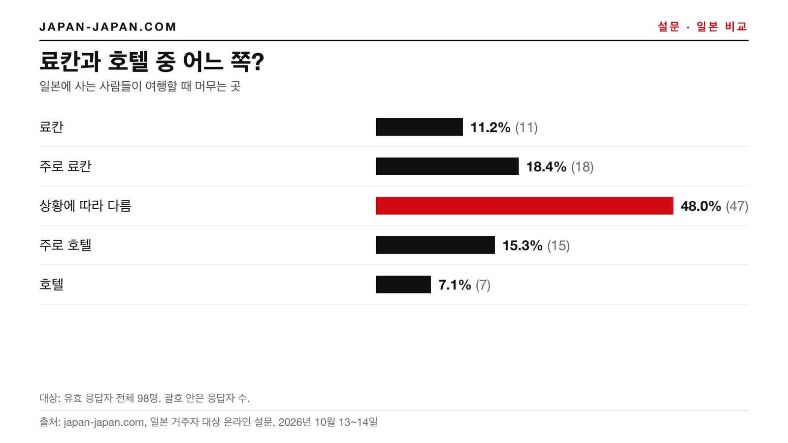 막대그래프: 료칸이냐 호텔이냐. 가장 많은 답: 상황에 따라 다르다, 응답자 98명 중 48.0%