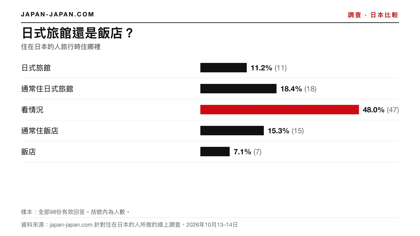 長條圖：日式旅館或飯店。最多人選擇的答案：看情況，占98位受訪者中的48.0%