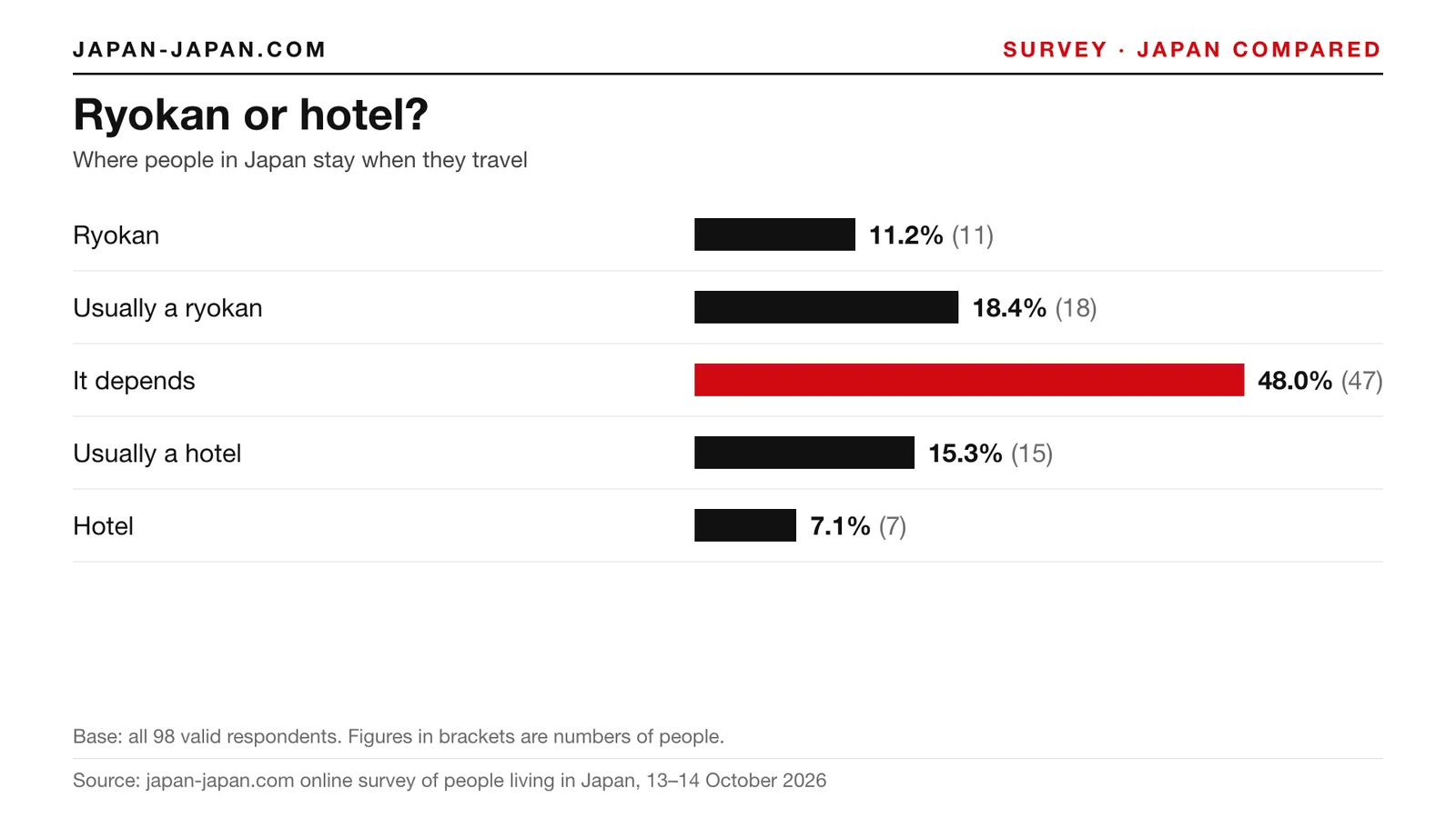 Bar chart: Ryokan or hotel. Top answer: It depends, 48.0% of 98 respondents