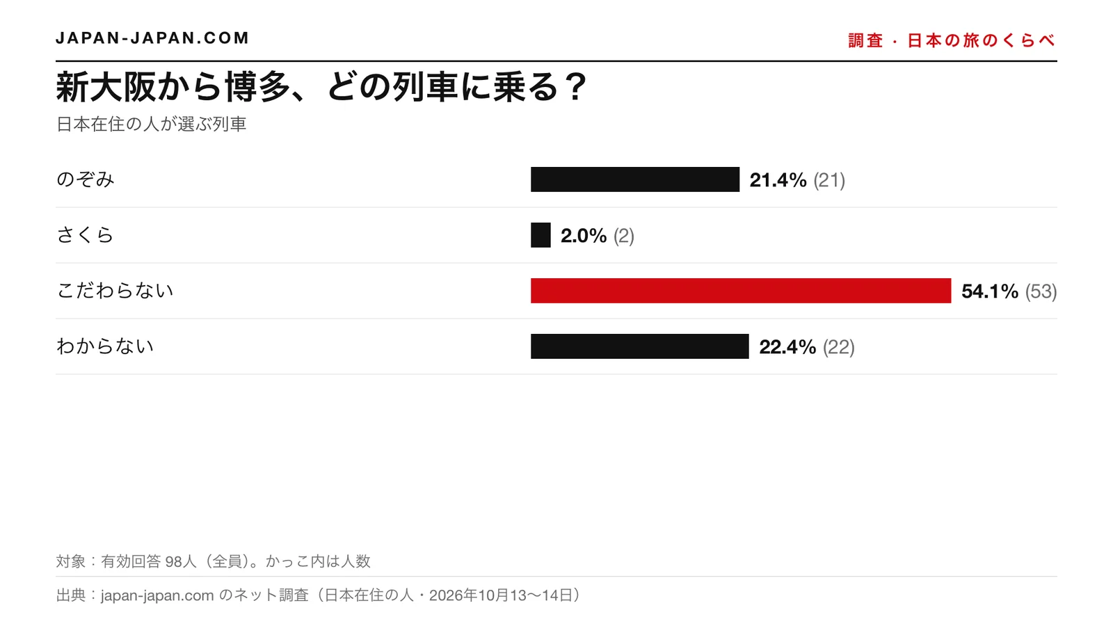 棒グラフ:新大阪から博多、どの列車に乗る?いちばん多い答えは「こだわらない」で、回答者98人中54.1%
