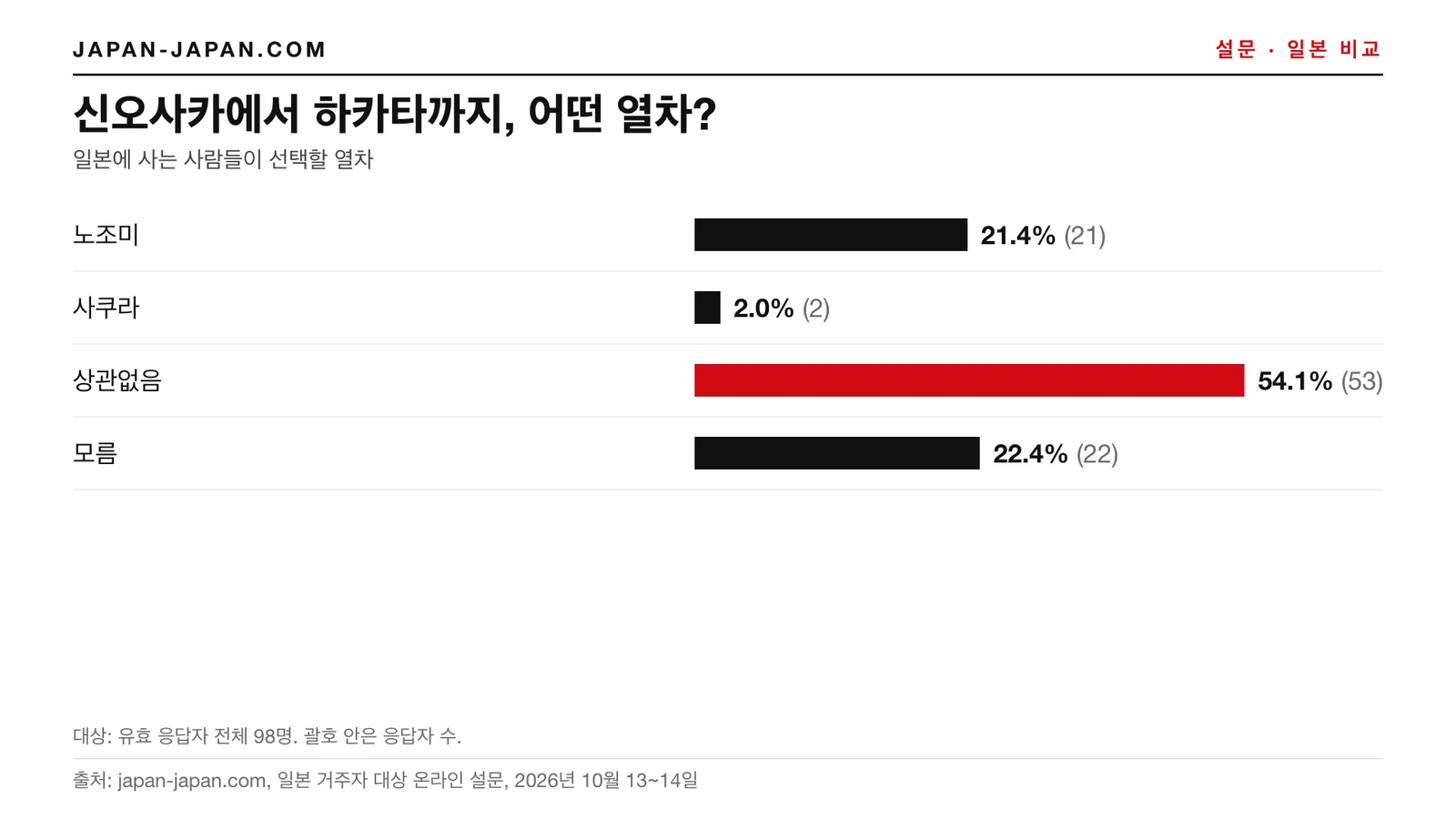 막대 그래프: 신오사카에서 하카타까지, 어느 열차를 탈 것인가. 1위 응답: 특별히 선호하는 열차 없음, 응답자 98명 중 54.1%