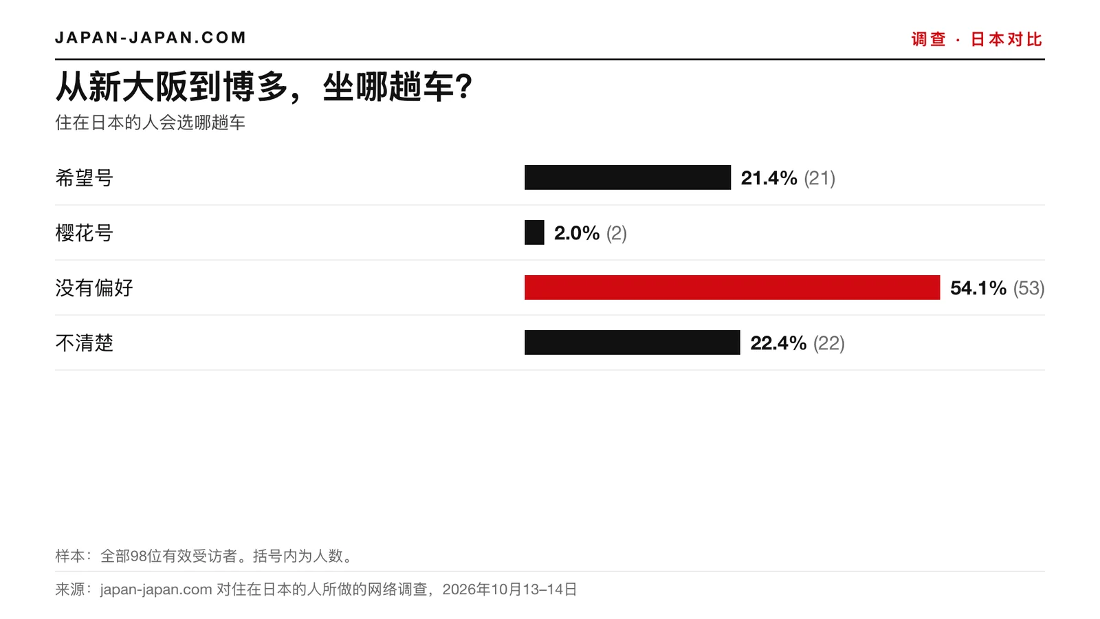 条形图：新大阪到博多选哪种列车。最多的答案是没有偏好，占98名受访者的54.1%