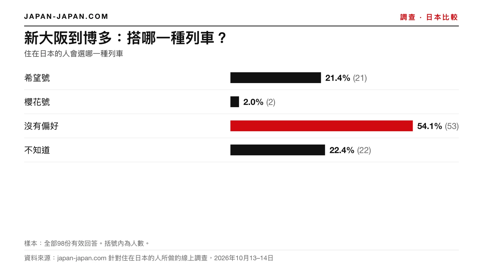 長條圖：新大阪到博多該搭哪一種列車。最多人選擇：沒有偏好，佔98位受訪者中的54.1%