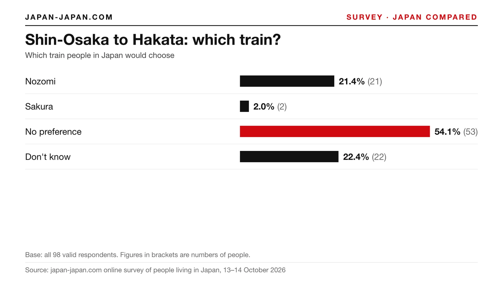 Bar chart: Shin-Osaka to Hakata: which train. Top answer: No preference, 54.1% of 98 respondents