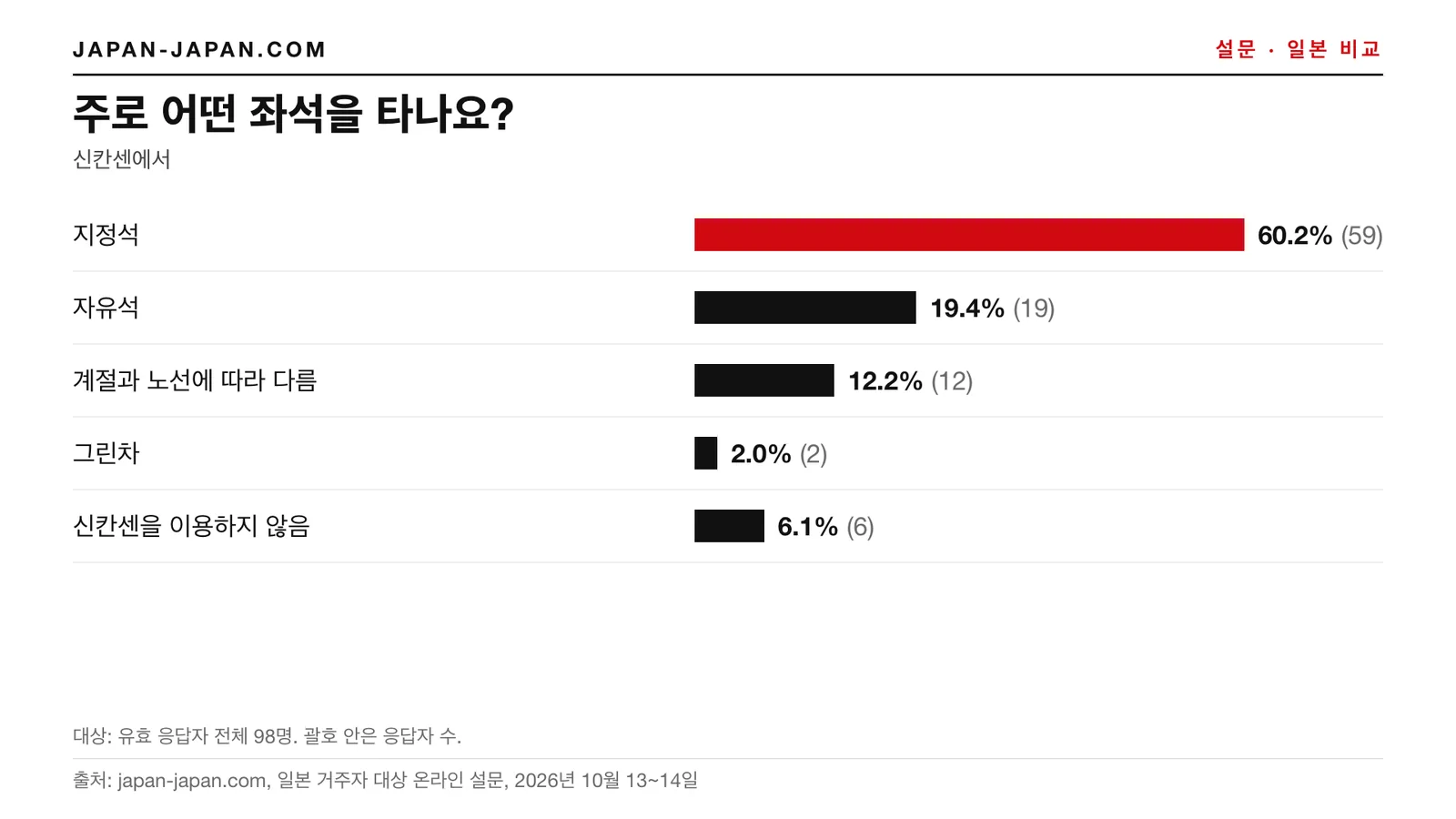 막대 그래프: 보통 어느 좌석을 타나요. 가장 많은 응답: 지정석, 응답자 98명 중 60.2%