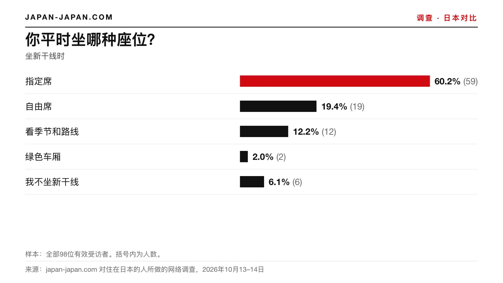 柱状图：你通常乘坐哪种座位。最多回答：指定席，占98位受访者的60.2%