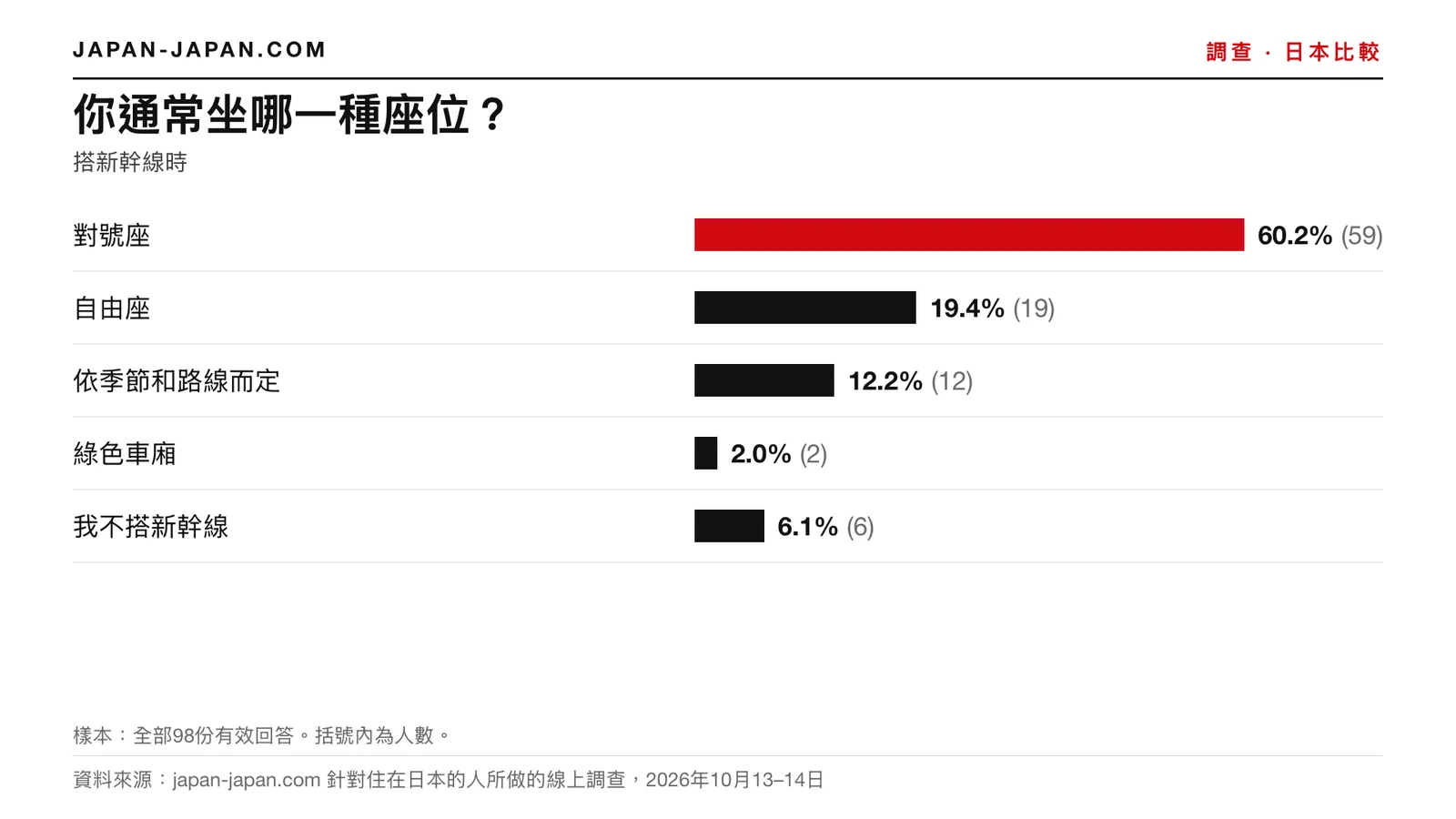 長條圖：你通常搭哪種座位。最多人選擇：指定席，占98位受訪者的60.2%