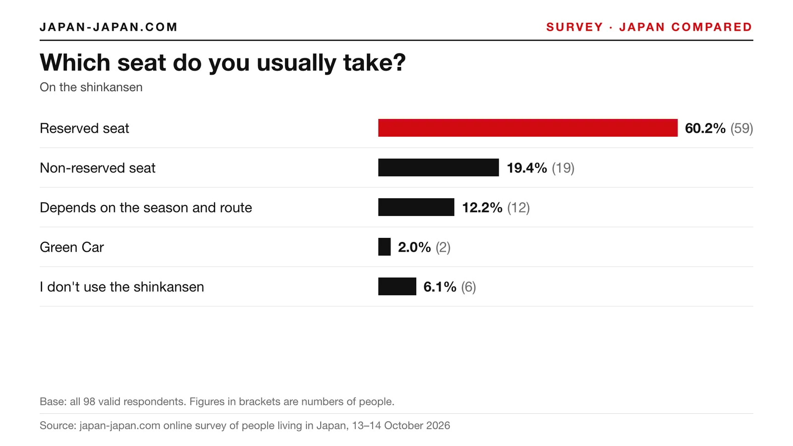 Bar chart: Which seat do you usually take. Top answer: Reserved seat, 60.2% of 98 respondents