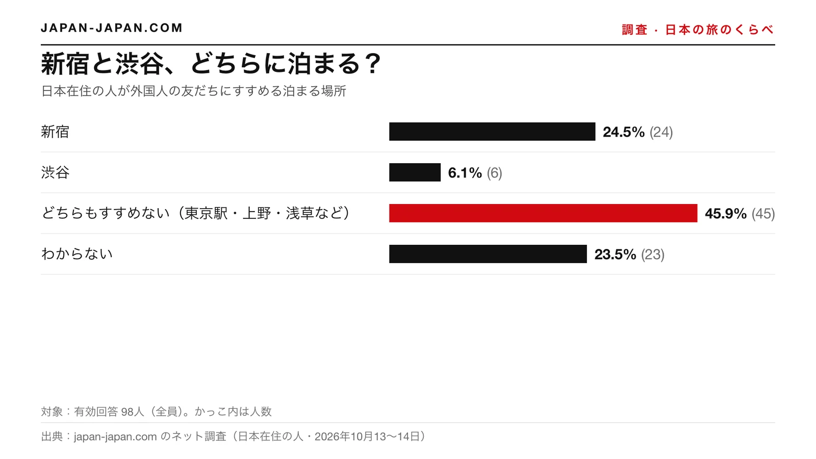 棒グラフ：新宿と渋谷、どちらに泊まる？いちばん多い答えは「どちらもすすめない（東京駅・上野・浅草など）」で、回答者98人中45.9%