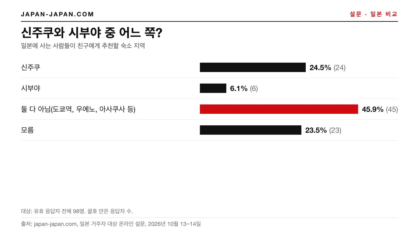 막대 그래프: 신주쿠 또는 시부야. 가장 많은 답변은 '둘 다 아님(도쿄역, 우에노, 아사쿠사 등)'으로 응답자 98명 중 45.9%